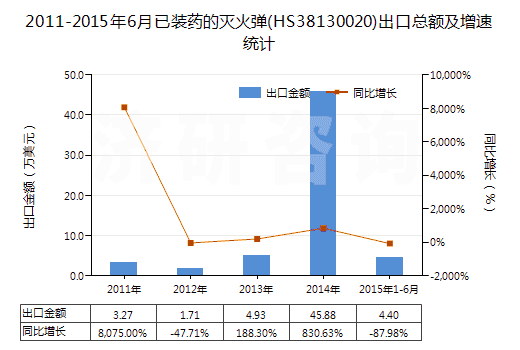 2011-2015年6月已裝藥的滅火彈(HS38130020)出口總額及增速統(tǒng)計